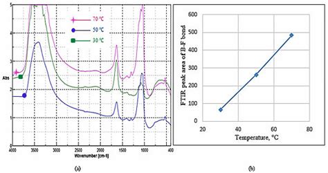 (a) FTIR peaks at different temperatures, (b) Peak areas of B-F bond in ...