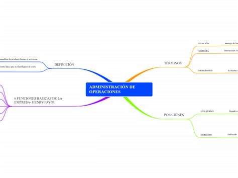 ADMINISTRACIÓN DE OPERACIONES Mind Map