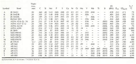 [pdf] Determination Of Necessary Preheating Temperature In Steel Welding Semantic Scholar