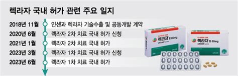 7000만원 약값 안 받겠다유한양행 폐암 환자에 무상공급 네이트 뉴스