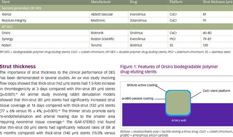 Characteristics of current drug-eluting stents | Download Scientific Diagram