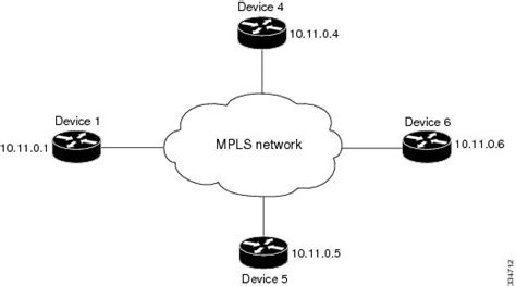 Mpls Configuration Guide Cisco Ios Xe 17x Mpls Label Distribution