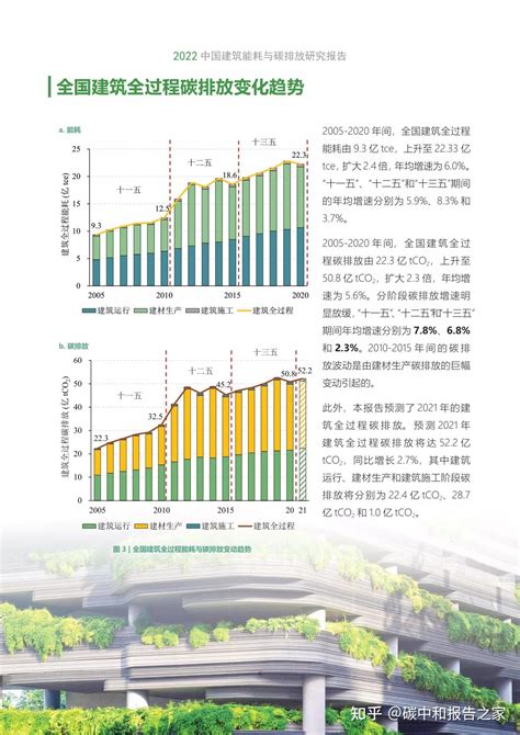 2022建筑能耗与碳排放研究报告 中国建筑节能协会附下载 知乎