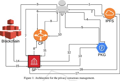 Figure 1 From Self Sovereign Management Of Privacy Consensus Using Blockchain Semantic Scholar