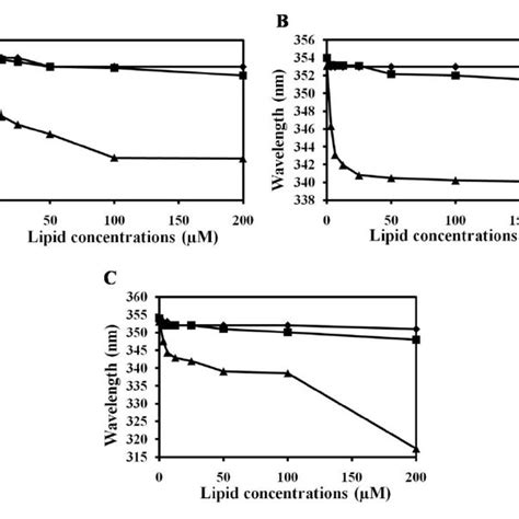 Blue Shift In Trp Fluorescence Emission Maxima From Trp In Peptides In Download Scientific