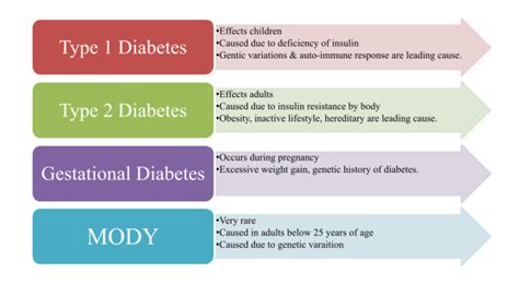 Breaking Down The Types Of Diabetes Mellitus Ask The Nurse Expert