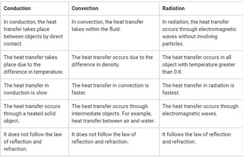 what is difference between conduction convection and radiation ? - EduRev Class 7 Question