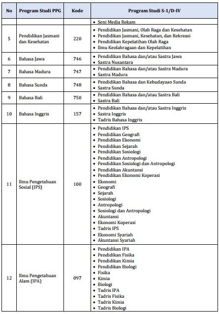 Daftar Linieritas Kualifikasi S 1 D IV Dengan Program Studi PPG Dalam