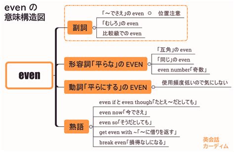 【初心者でも分かる】even の意味と使い方 カーディム英語タイムズ