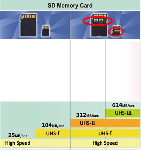 Understanding Sd Card Speeds Types And Important Symbols 40 Off