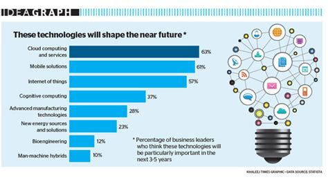 These Technologies Will Shape The Near Future News Khaleej Times