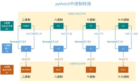 Python实现进制转换（二、八、十六进制；十进制） 安迪9468 博客园