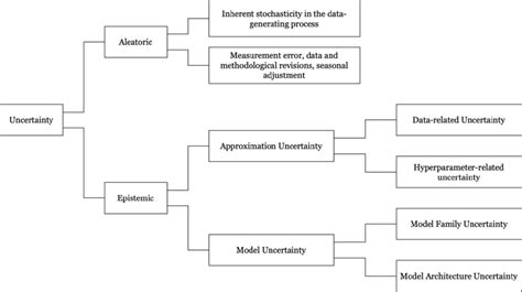 Classification Of Uncertainty For Economic Forecasting Download