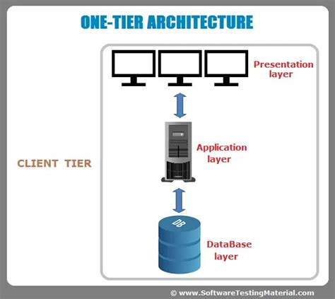 Software Architecture One Tier Two Tier Three Tier N Tier