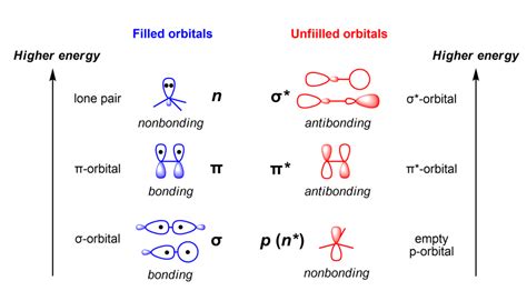 ¿Qué es un orbital antienlazante?