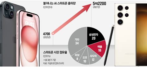 삼성 Vs 애플 내년엔 Ai 스마트폰 전쟁 한국경제