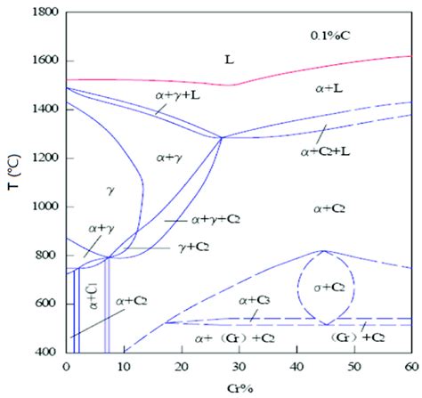 Vertical Section Diagram Of Fe C Cr Phase Diagram With C