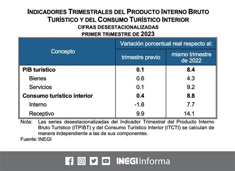 En El Primer Trimestre De 2023 Y Con Cifras Desestacionalizadas El