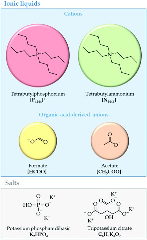 Chemical Structures Names And Abbreviations Of The Abss Constituents Download Scientific