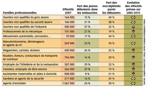 Les M Tiers Qui Embauchent Le Plus De Jeunes D Butants Sans Dipl Me