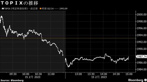 15日大引けの日経平均株価は反落､銀行など金融株は高い｜会社四季報オンライン