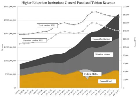 Colorado has raised college tuition at one of the fastest rates in the country