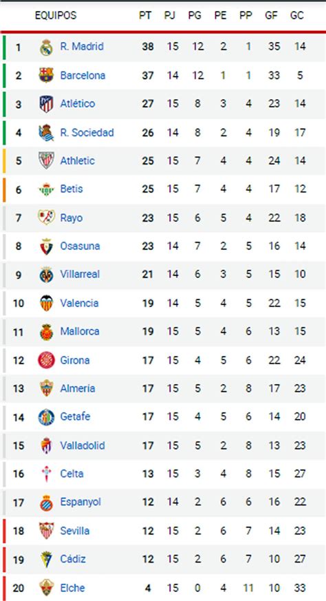 Tabla de posiciones de Liga Española tras triunfo del Real Madrid