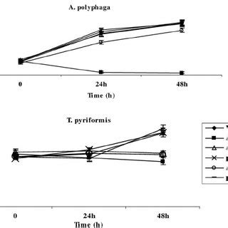 Intracellular Growth Kinetics Of The Pmra And Pmrb Mutants Of L