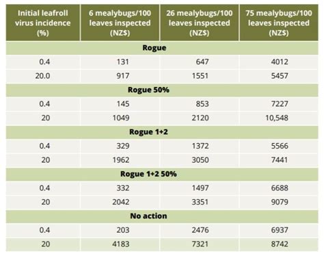 Table 1 Bragato Research Institute