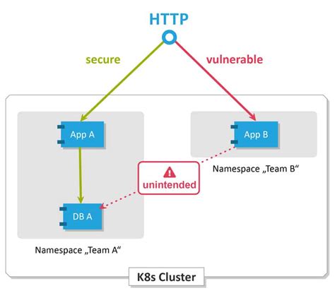 Kubernetes Network Policy Why Network Policies CNI