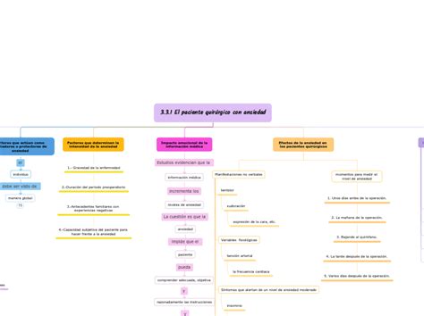 3 3 1 El Paciente Quirúrgico Con Ansiedad Mind Map