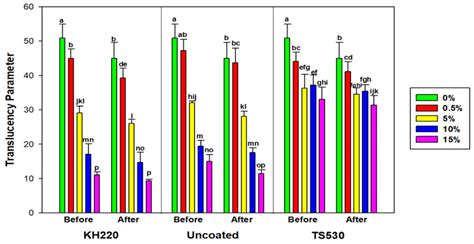 Bar Graph Displaying Means And Error Bars Representing Standard Errors