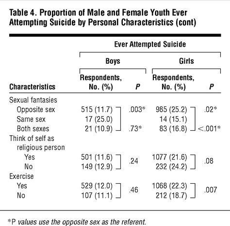 Suicide Attempts Among American Indian And Alaska Native Youth Risk