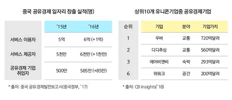 자율주행자동차와 공유경제🚕