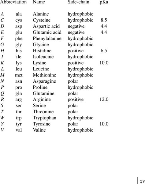 Amino Acid Chart Sigma