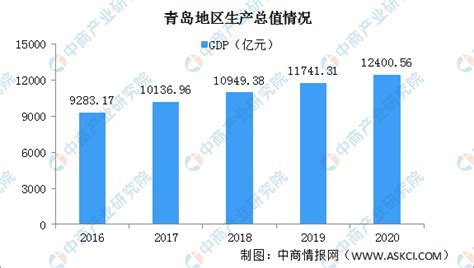 2020年青岛经济运行情况分析：gdp同比增长37（图） 中商情报网