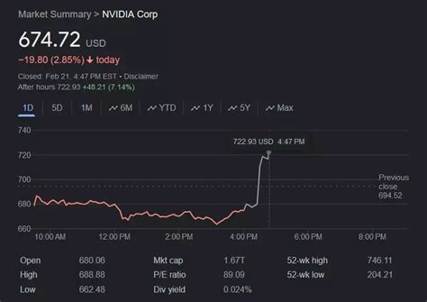 Nvidia Nvda Q4 2024 Earnings Results Beat Revenue And Eps Expectations Shacknews