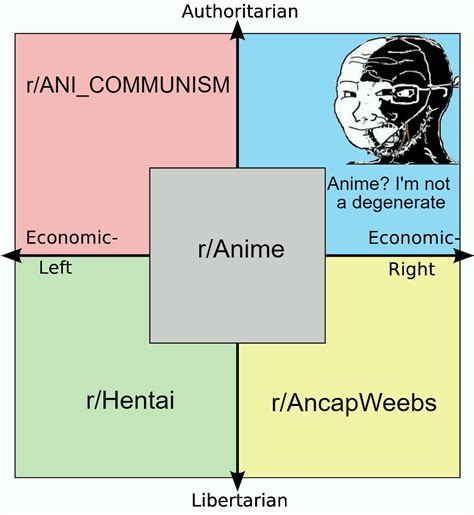 Anime Subreddits For Each Quadrant R Politicalcompassmemes