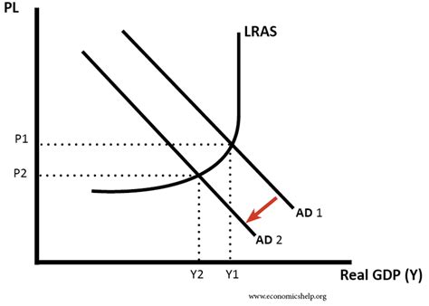 Causes Of Recessions Economics Help