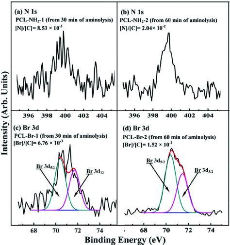 Xps Results Showing N S And Br D Core Level Spectra Of The A Pcl Nh