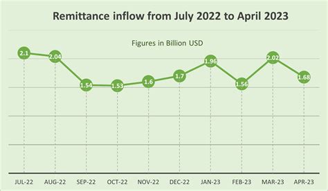 How Usa Toppled Gulf Nations For Foreign Remittance Inflow In