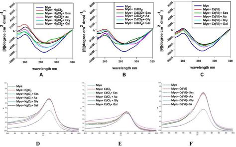 A Near Uv Cd Spectra Of Myo In Absence And Presence Of Hgcl Mm And