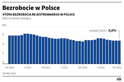 GUS podał dane stopa bezrobocia w sierpniu wyniosła 5 0 proc Polska