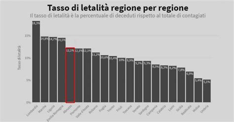 Coronavirus Abruzzo al 5 posto per mortalità e peggiore regione del