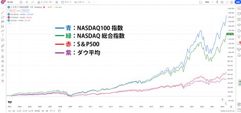 ナスダック（nasdaq）とは｜ダウやsandp500・nyseとの違いも解説 Oanda Fxcfd Lab Education（オアンダ ラボ）