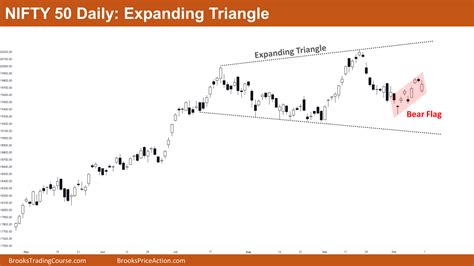 Nifty 50 Bull Channel Brooks Trading Course