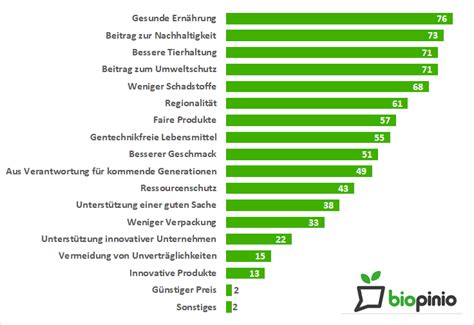 marktmeinungmensch Studien Gründe für den Kauf von Bio Lebensmittel