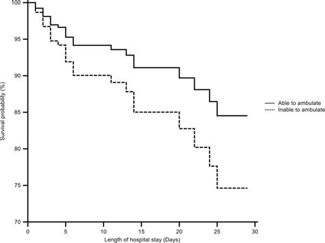 Kaplan Meier Survival Curve Of The Model Including Car According To The