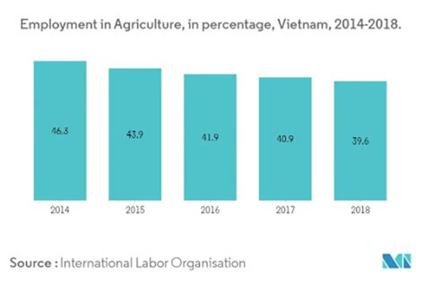 Vietnam Agricultural Machinery Market Growth Trends Covid 19 Impact