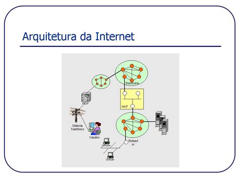 Arquitetura Da Internet Networking